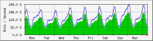 monthly aggregated traffic